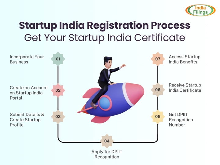 Startup India Registration 2025| DPIIT Startup Registration