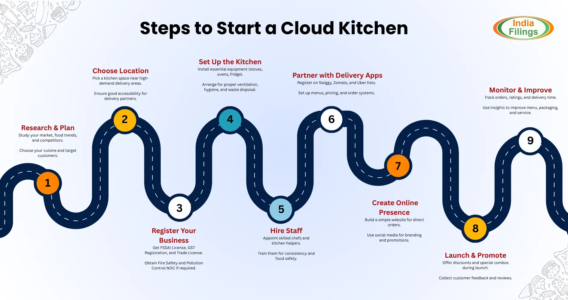 What is a Cloud Kitchen? How It Works, Benefits, and How to Start a Cloud Kitchen in 2025