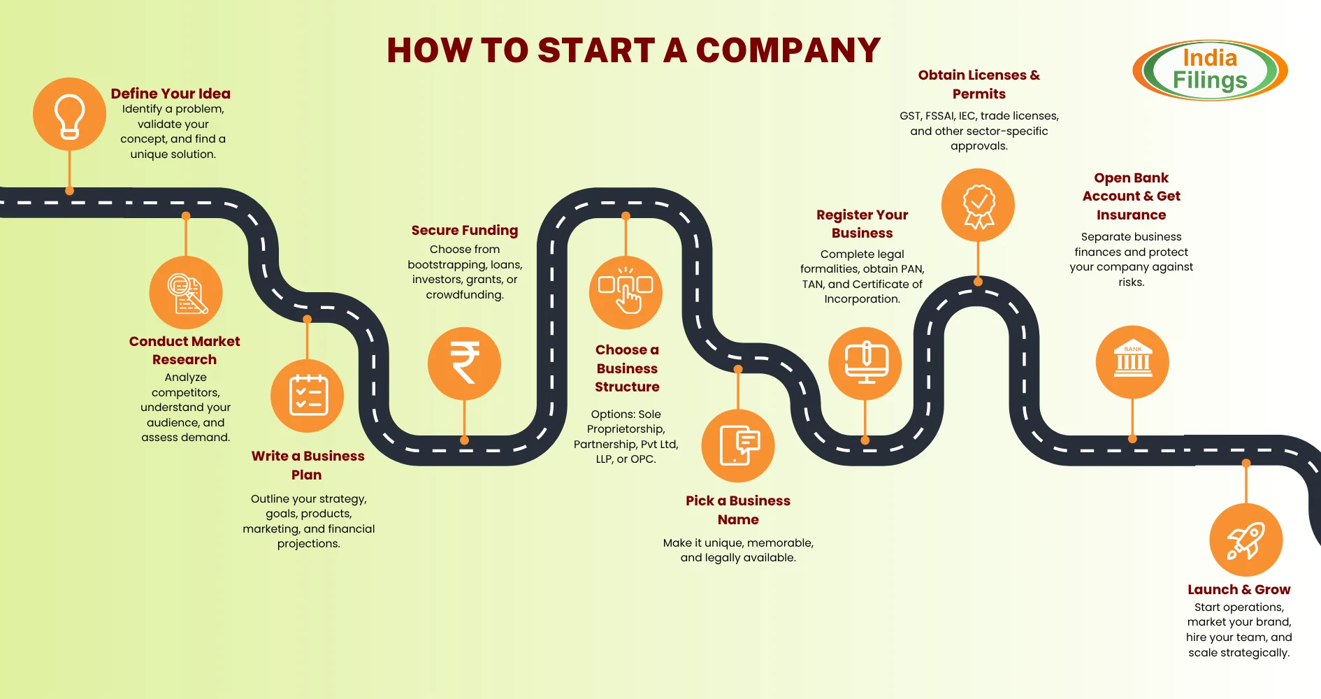 How to Start a Company in India?