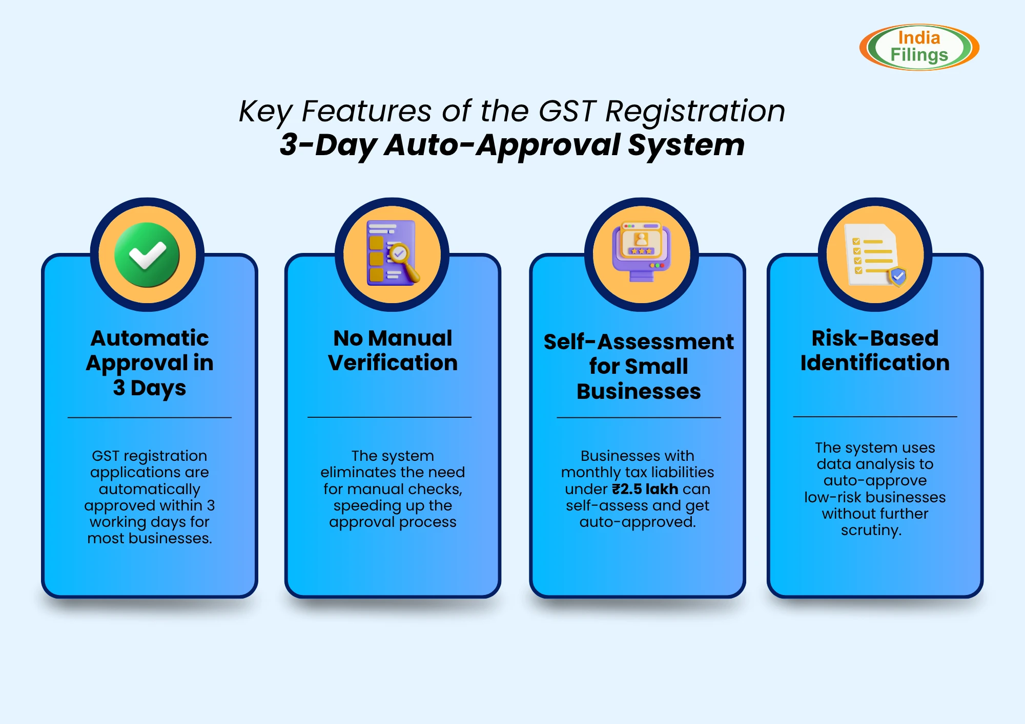 GST Registration within 3 Days