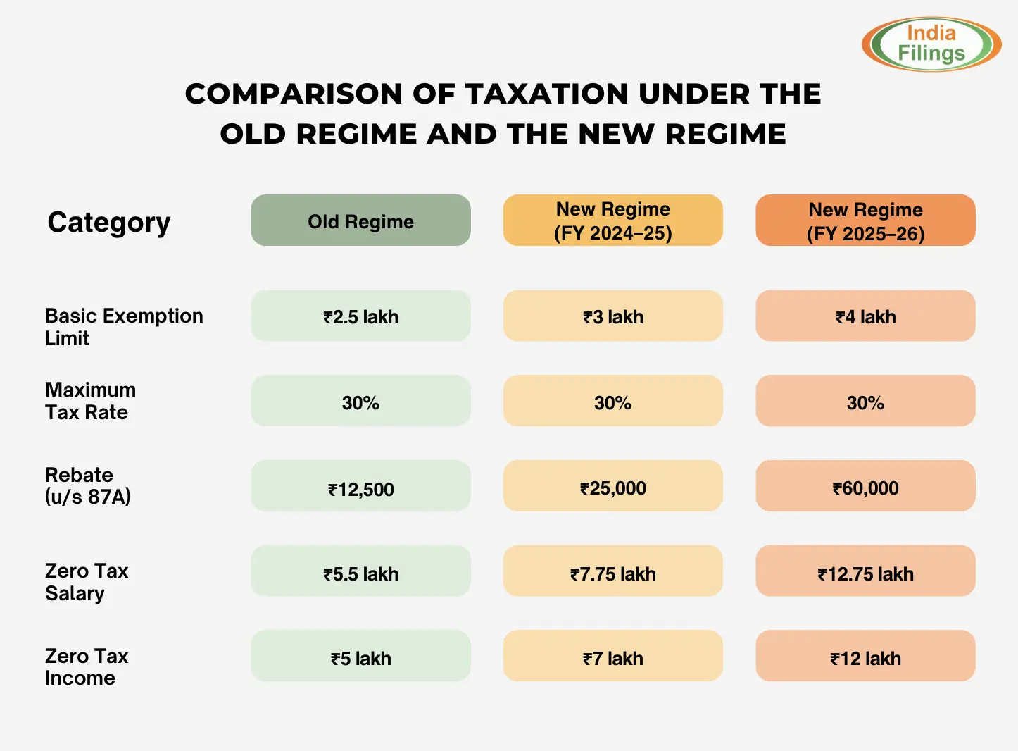 Old Regime vs New Regime 2025