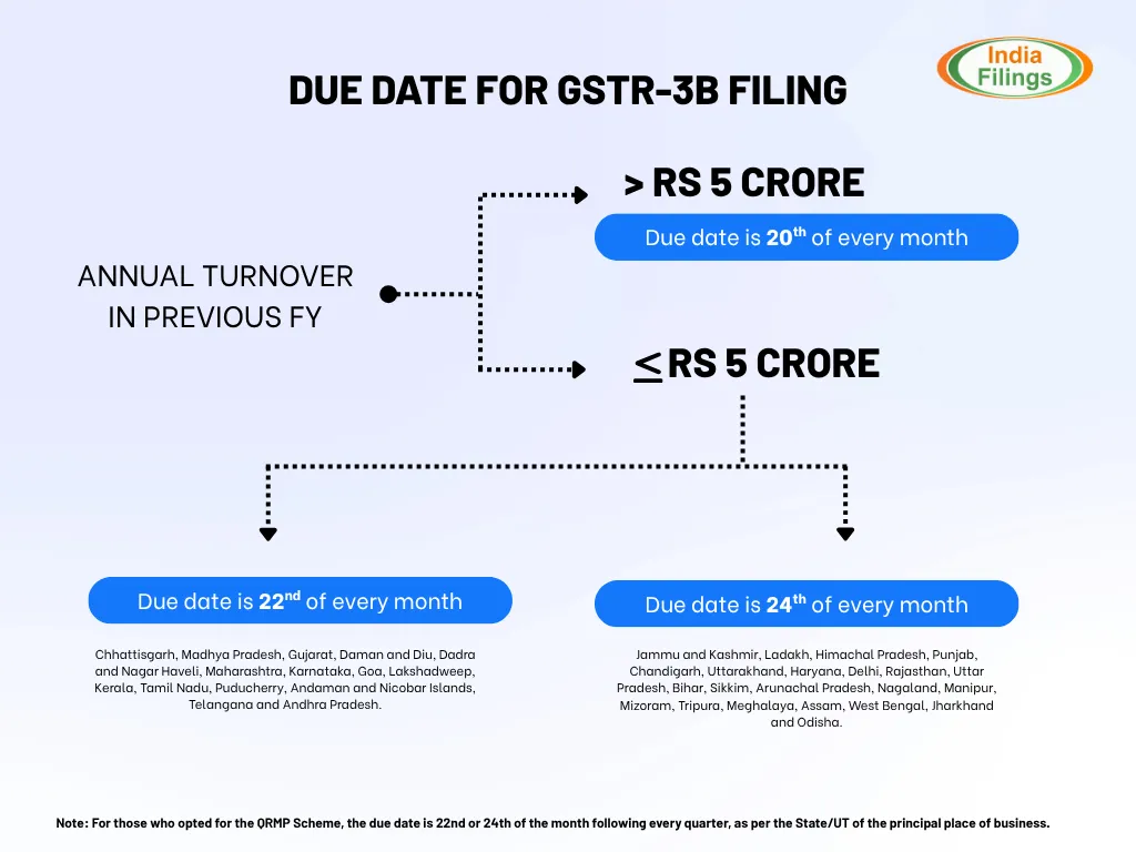 How to File GSTR 3b