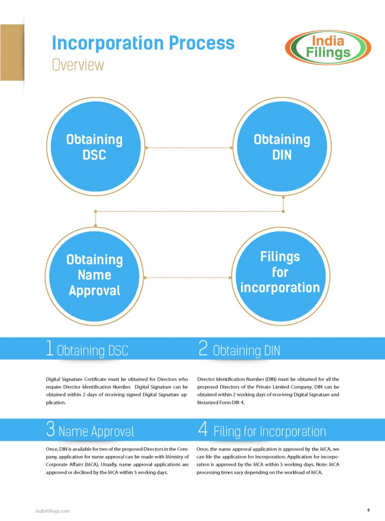 Process for Incorporation of Private Limited Company