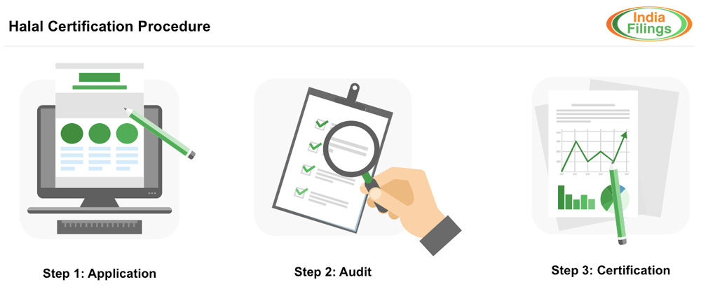 Halal-Certification-Procedure