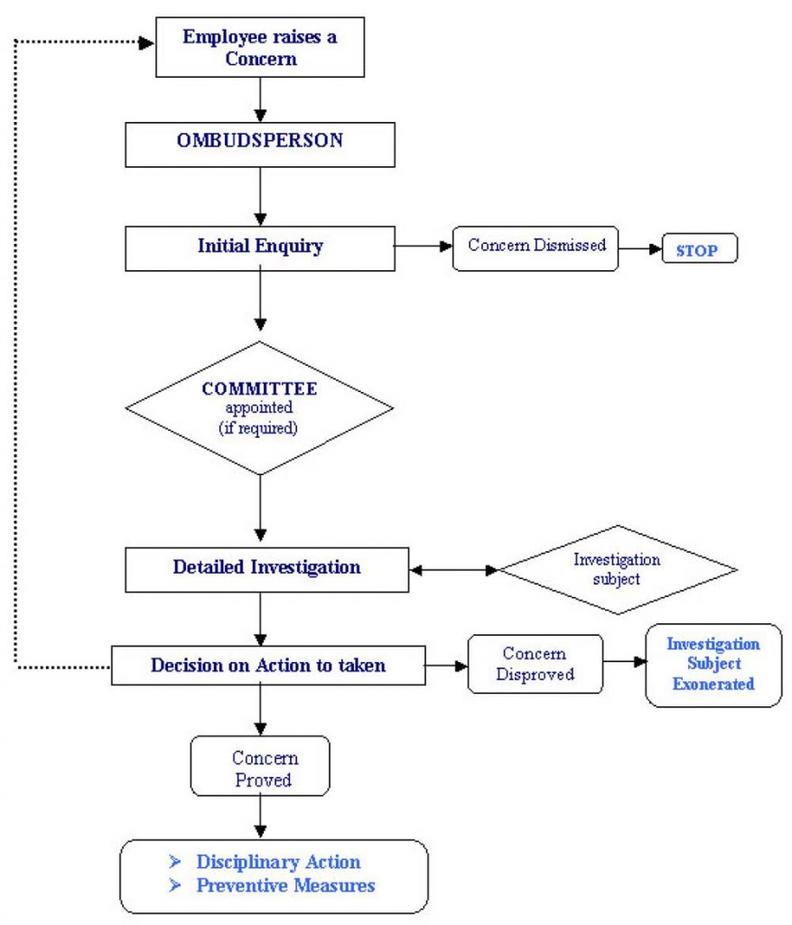Process for Whistleblowing