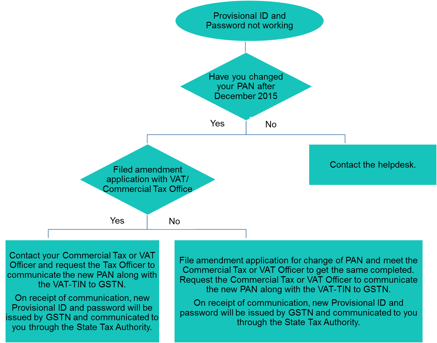 GST Provisional ID Not Generated or Not Working Solved
