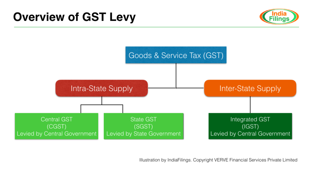 Illustration- How GST is Levied?