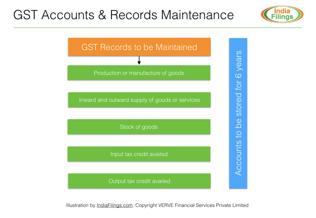 https://img.indiafilings.com/learn/wp-content/uploads/2017/06/GST-Accounts-Records-Maintenance-1024x706.png