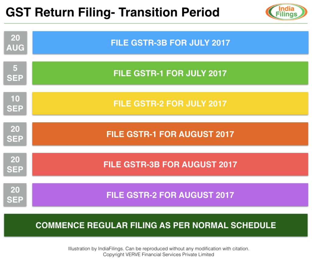 GST Return Filing - July, August and September