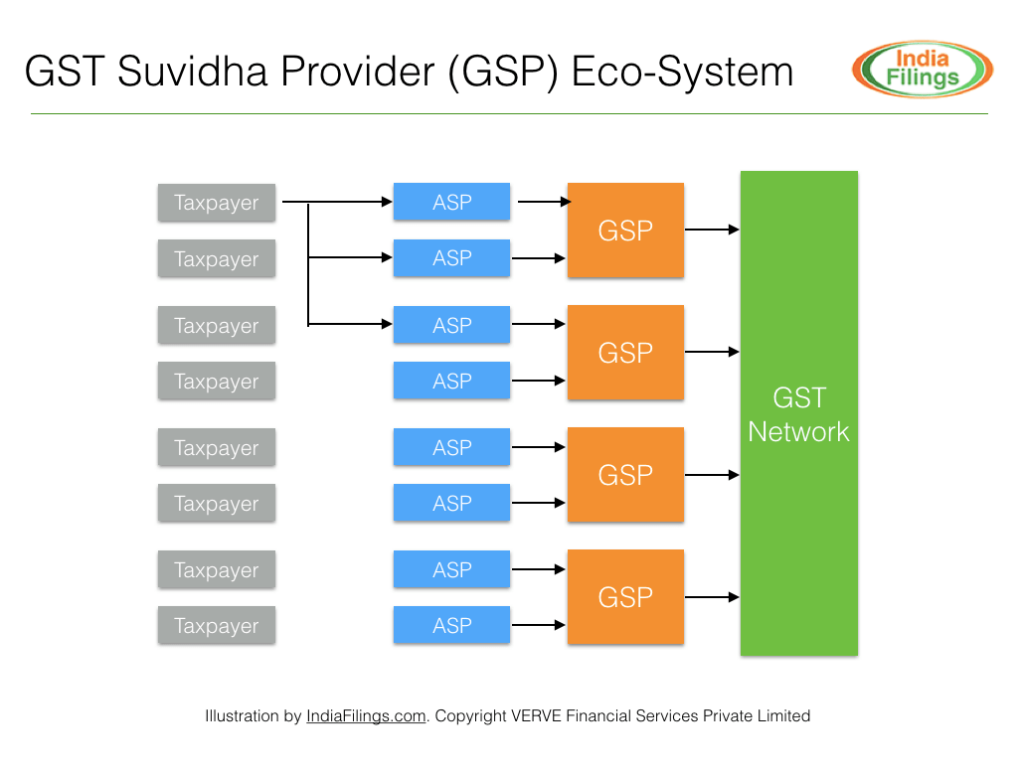 GST Suvidha Provider (GSP) Eco-System