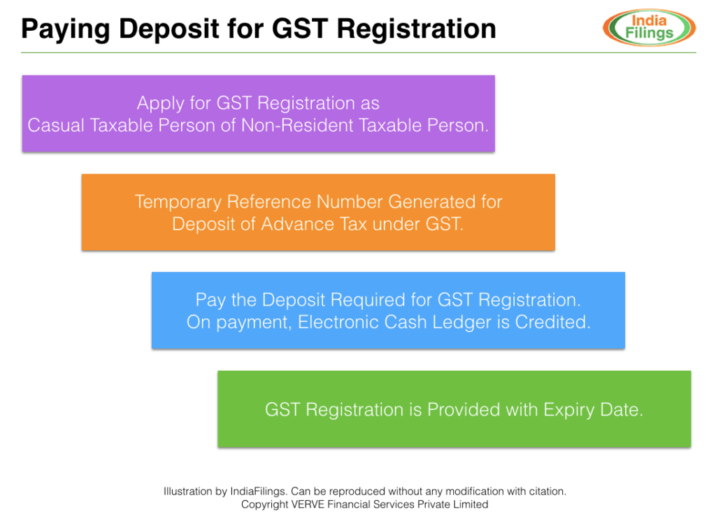 Paying Deposit for GST Registration