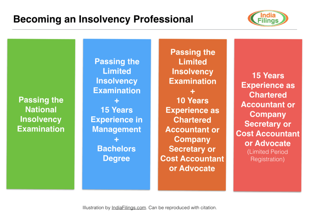Becoming an Insolvency Professional