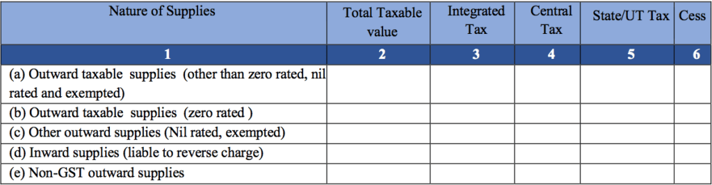 GSTR 3B Details of Outward Supplies