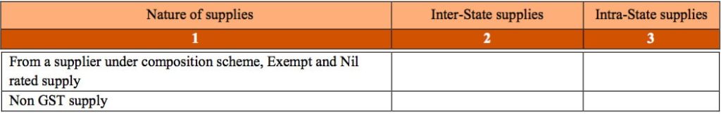 GSTR 3B Inward Supplies Exempt from GST