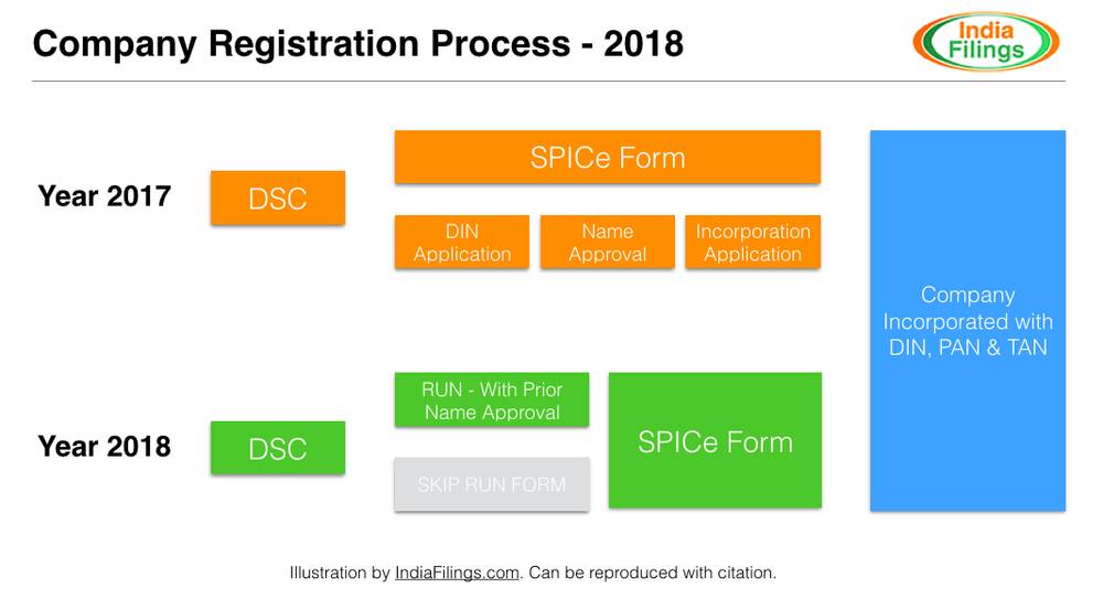 MCA Company Registration Process 2018
