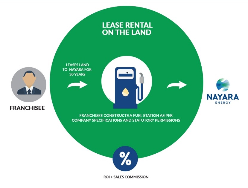 Image 1 Essar Oil Petrol Pump Dealership