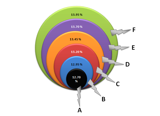 Rate of Interest (ROI)