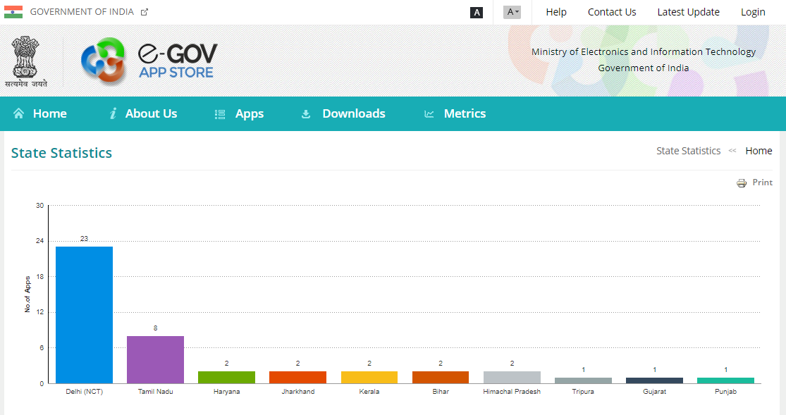 eGov State Statistics