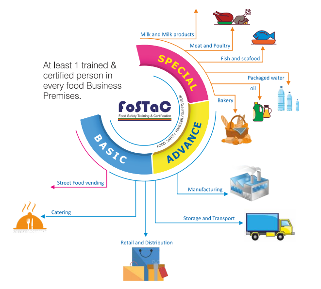 FOSTAC - Food Safety Courses