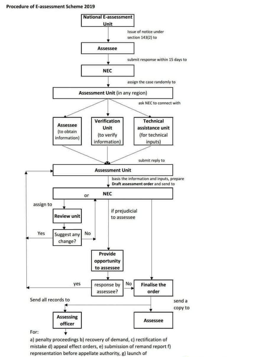 Income Tax eAssessment