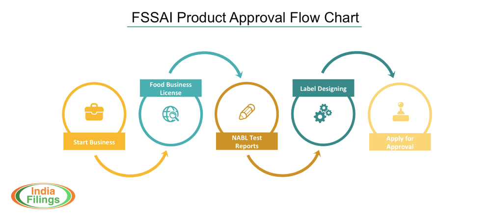 FSSAI Product Approval Flowchart