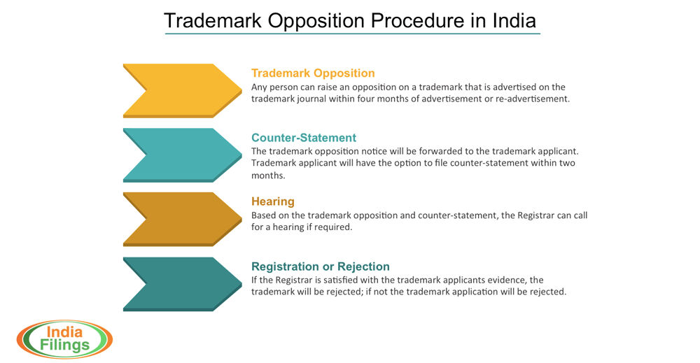 Trademark Opposition Procedure