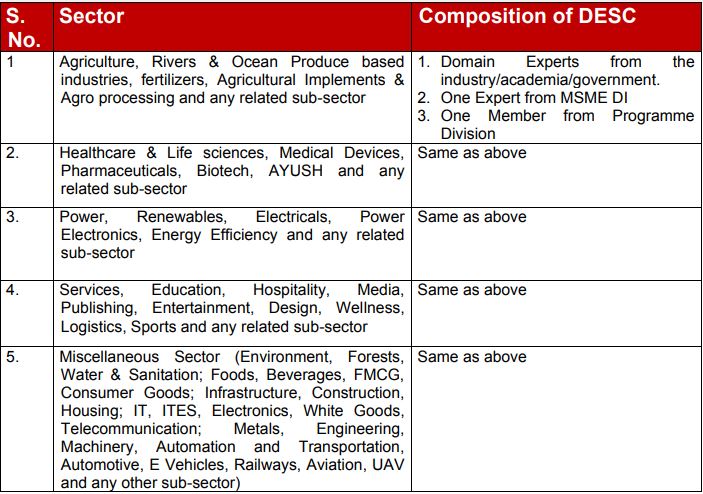 MSME Idea Hackathon - Selection of Ideas by Domain Expert Selection Committee (DESC)