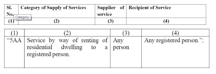 New GST Rules for Rent